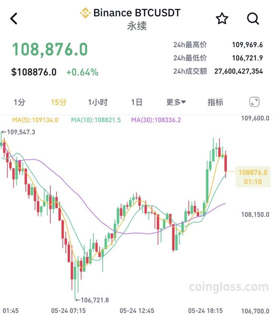 富农优配APP 加密货币市场剧烈波动！超10万人爆仓