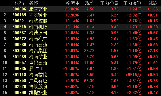 云上速配 突然爆发！A股海南板块，超半数股票涨停