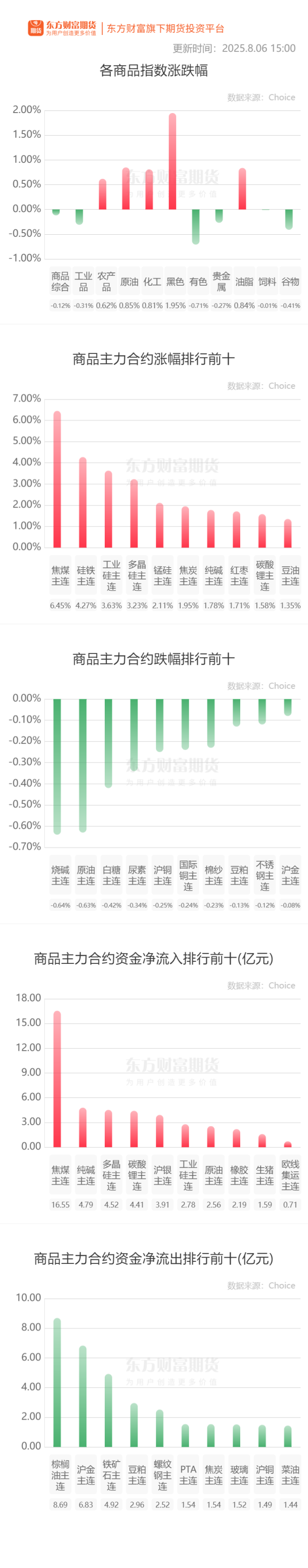 创牛配资 期市收评 | 商品期货多数上涨 焦煤领涨期市