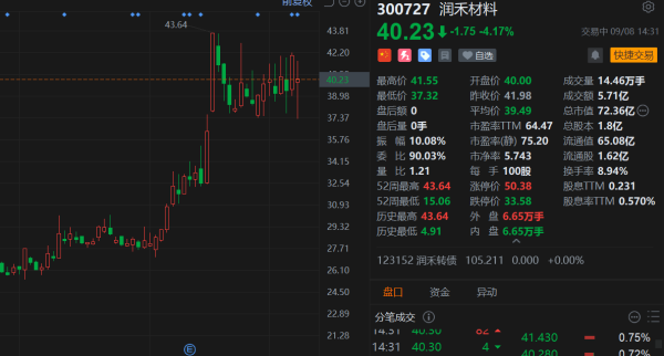 优配货主 A股异动丨股东拟减持, 润禾材料盘中一度跌超10%